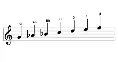Sheet music of the dorian b2 scale in three octaves